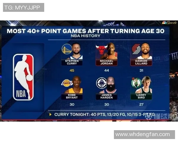 库里领跑30岁以后球员得分40+&45+&50+场次